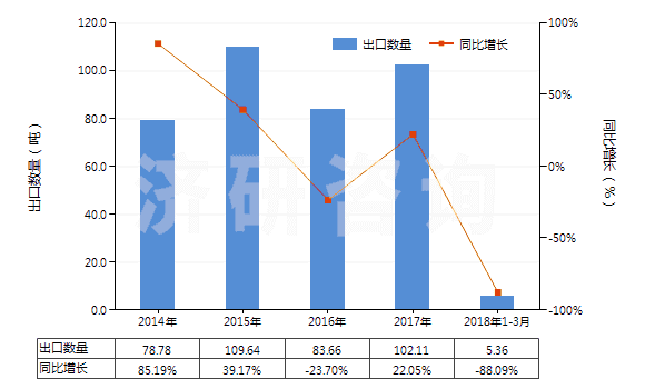 2014-2018年3月中國含有重組人胰島素的藥品(HS30043110)出口量及增速統(tǒng)計(jì)